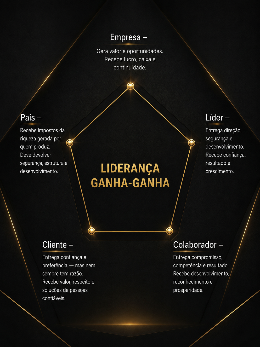 Diagrama atualizado da Metodologia 5W's: Empresa, Líder, Colaborador, Cliente e País