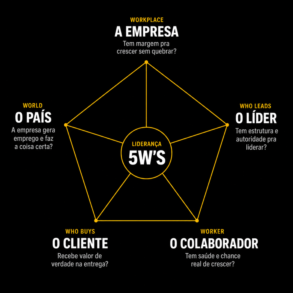 Diagrama da Metodologia 5W's: A Empresa, O Líder, O Colaborador, O Cliente e O País
